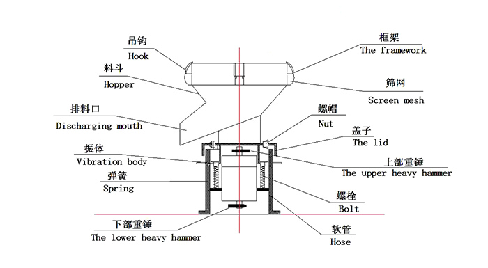 450過濾振動篩：蓋子，螺栓，軟管，振體等結(jié)構(gòu)展示圖